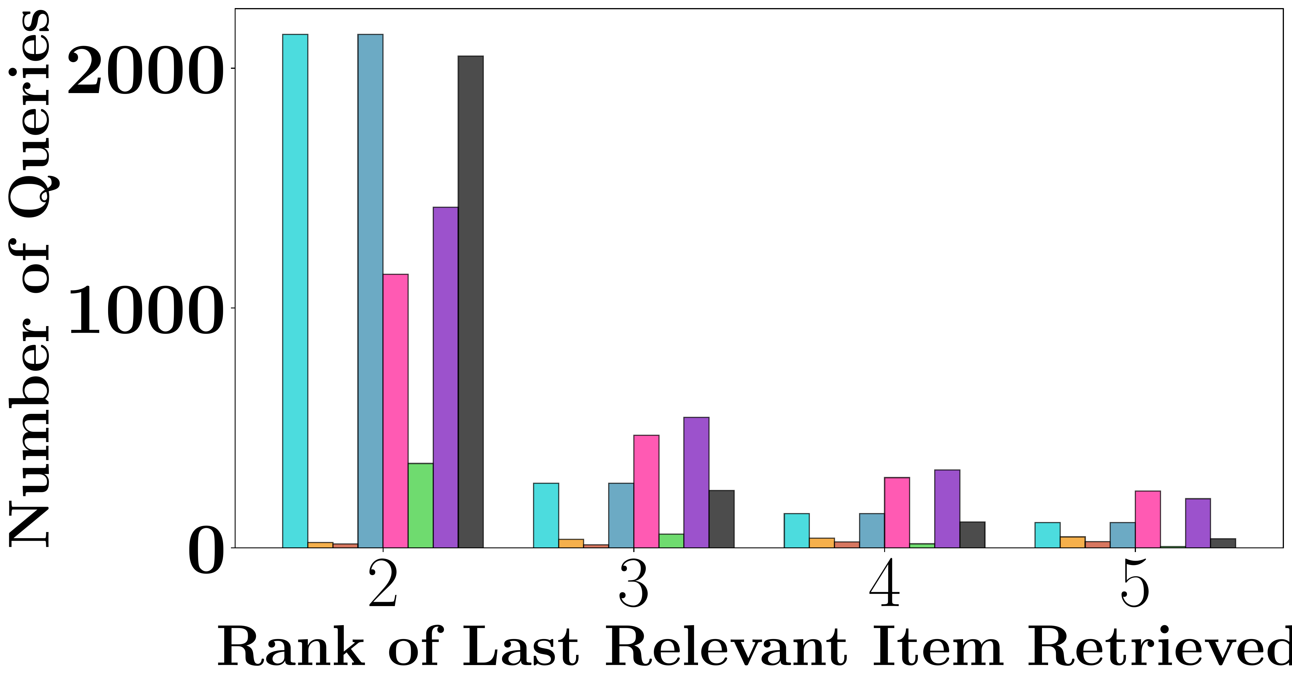 Retrieval rank histogram on HotpotQA