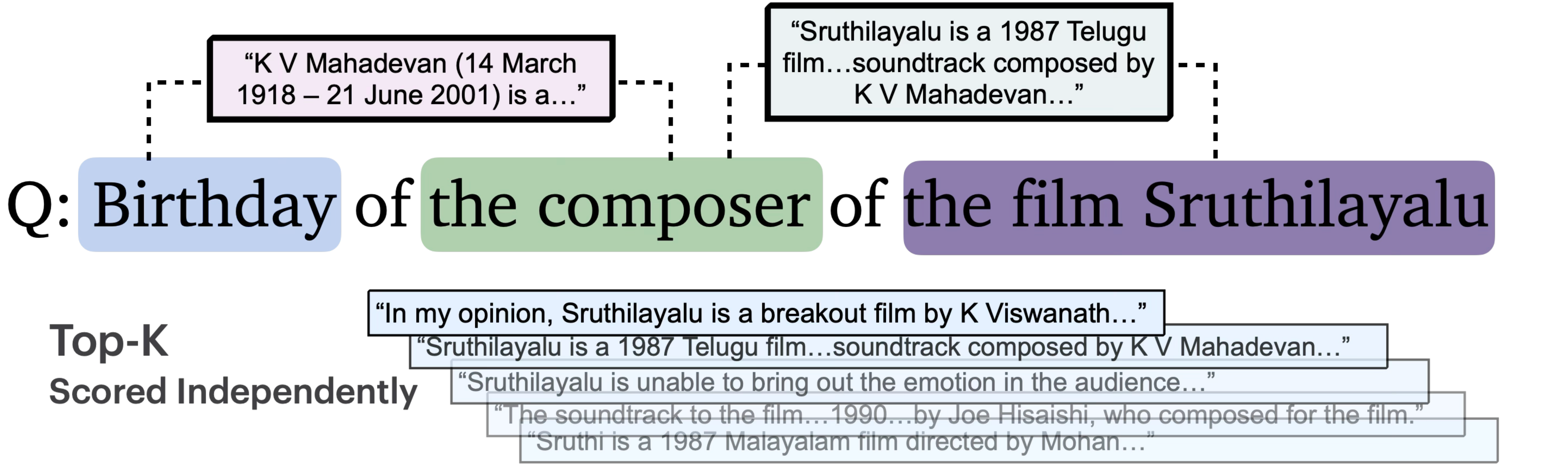 Motivating example: Birthday of the composer of the film Sruthilayalu