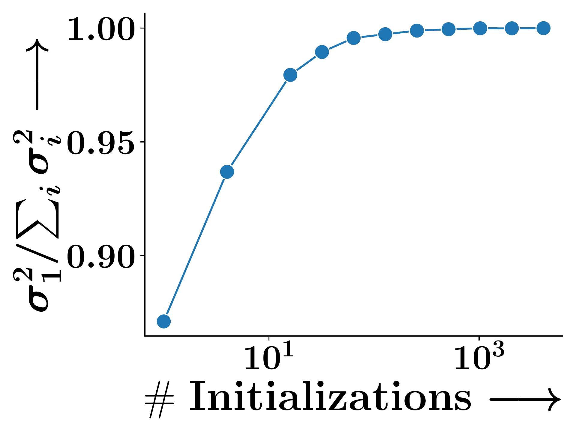 Singular value ratio Cox2 (SM)